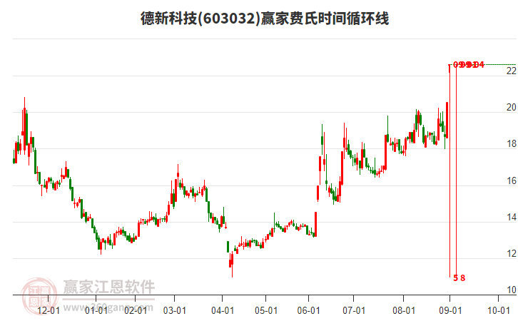 603032德新科技費(fèi)氏時間循環(huán)線工具