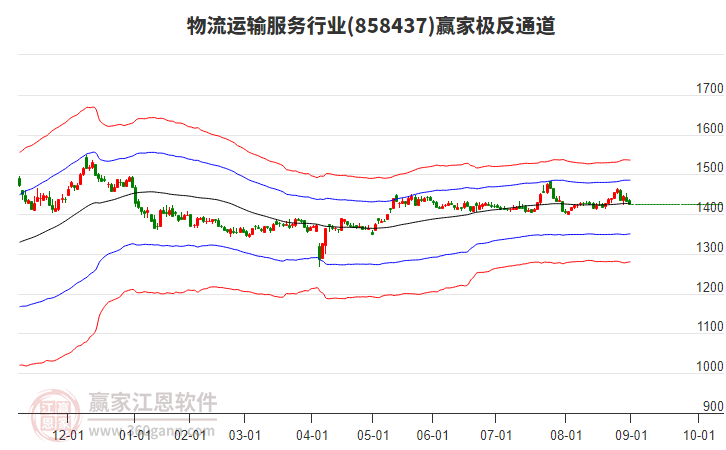 858437物流運輸服務(wù)贏家極反通道工具