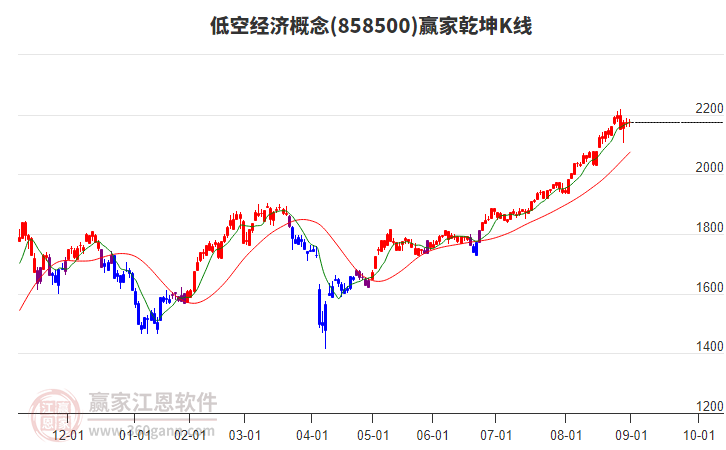 858500低空經(jīng)濟贏家乾坤K線工具