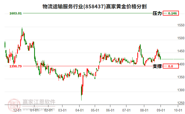 物流運輸服務(wù)行業(yè)黃金價格分割工具