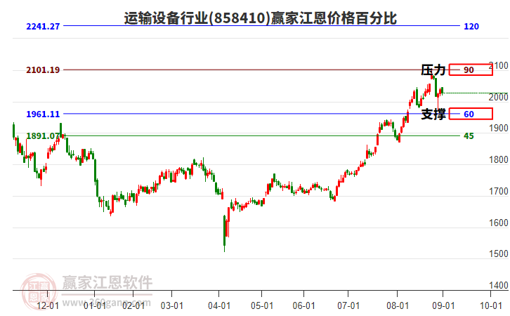 運(yùn)輸設(shè)備行業(yè)江恩價(jià)格百分比工具 運(yùn)輸設(shè)備行業(yè)江恩價(jià)格百分比工具