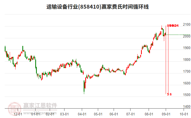 運(yùn)輸設(shè)備行業(yè)費(fèi)氏時(shí)間循環(huán)線工具 運(yùn)輸設(shè)備行業(yè)費(fèi)氏時(shí)間循環(huán)線工具