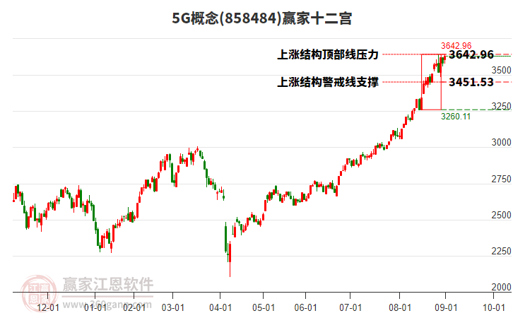 8584845G贏家十二宮工具