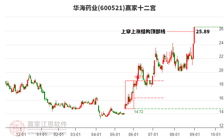 600521華海藥業(yè)贏家十二宮工具