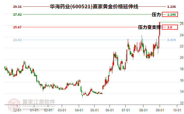 600521華海藥業(yè)黃金價格延伸線工具