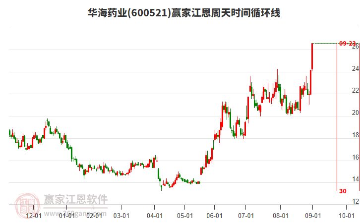 600521華海藥業(yè)江恩周天時間循環(huán)線工具