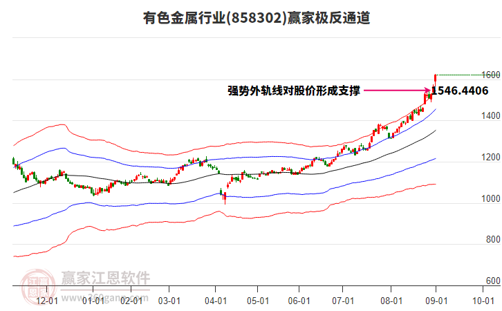 858302有色金屬贏家極反通道工具