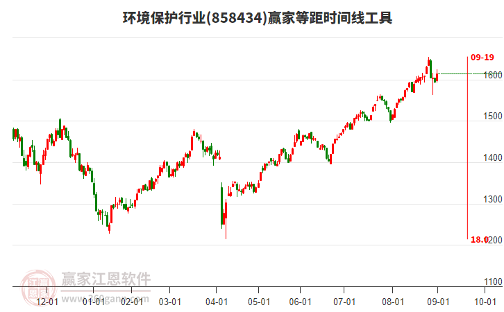 環(huán)境保護(hù)行業(yè)贏家等距時間周期線工具