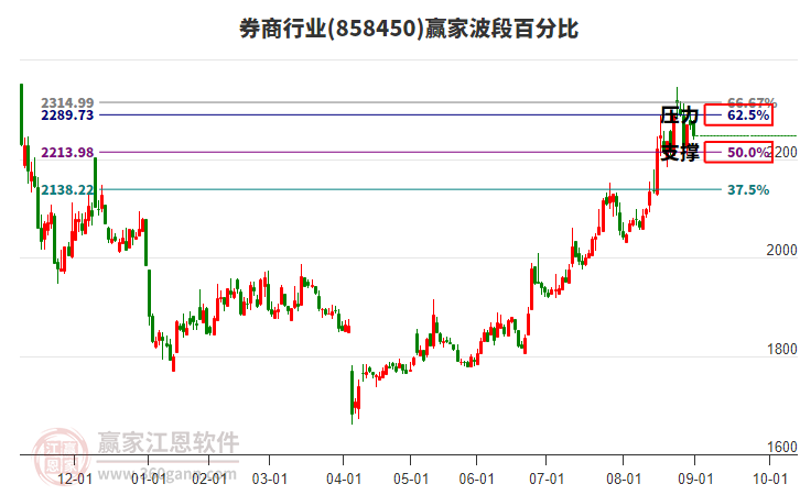 券商行業(yè)波段百分比工具