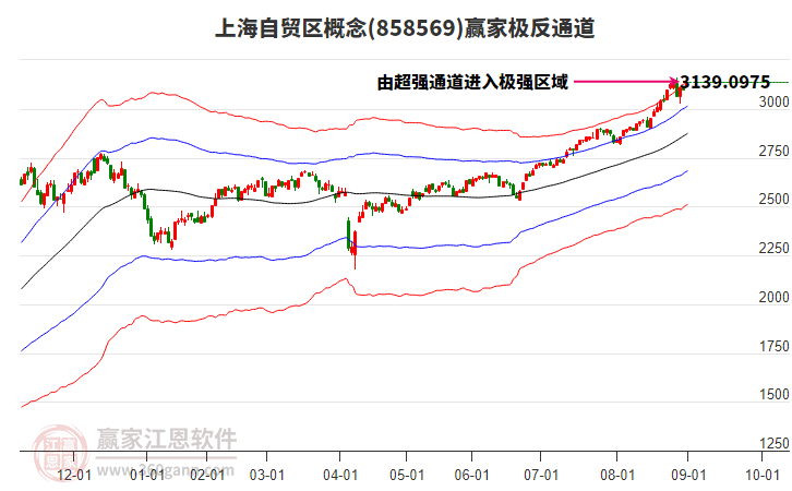 858569上海自貿(mào)區(qū)贏家極反通道工具