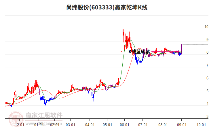603333尚緯股份贏家乾坤K線工具