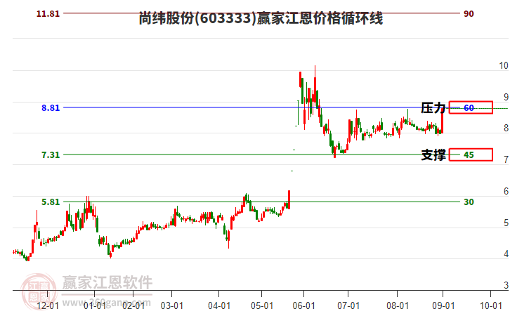 603333尚緯股份江恩價(jià)格循環(huán)線工具