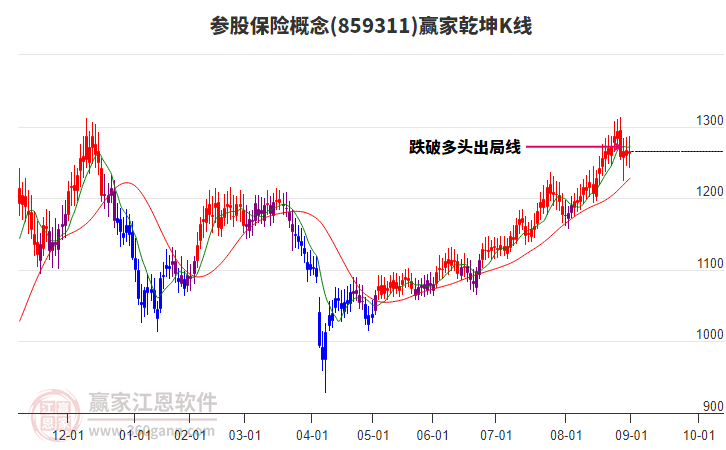 859311參股保險(xiǎn)贏家乾坤K線工具 859311參股保險(xiǎn)贏家乾坤K線工具