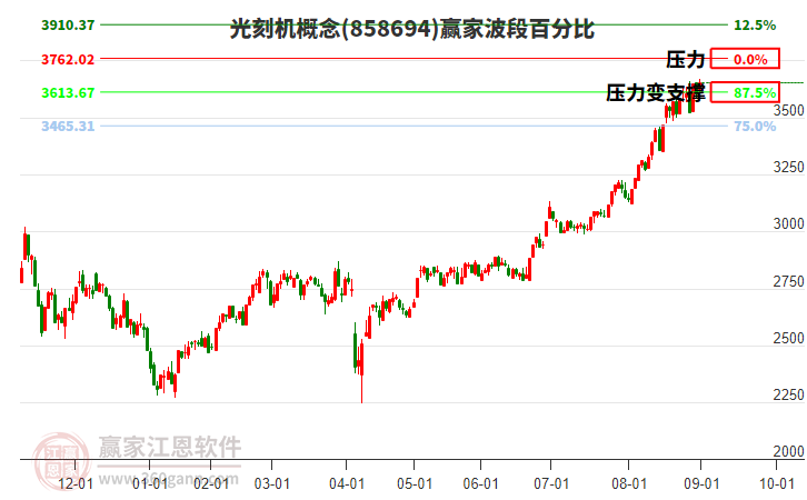 光刻機(jī)概念波段百分比工具 光刻機(jī)概念波段百分比工具