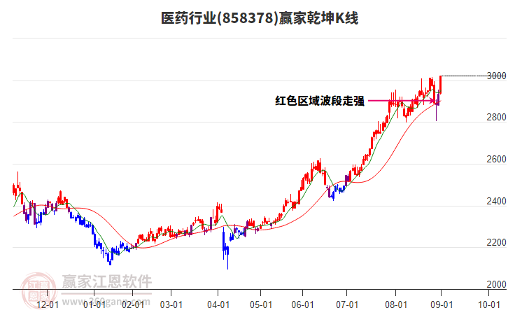 858378醫(yī)藥贏家乾坤K線工具