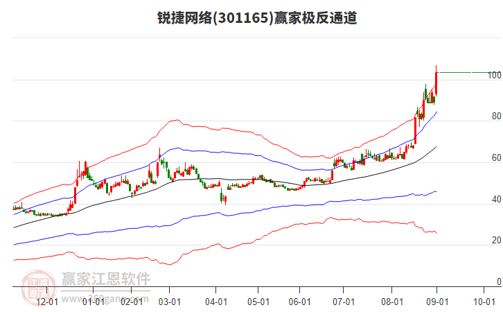 301165銳捷網(wǎng)絡贏家極反通道工具 301165銳捷網(wǎng)絡贏家極反通道工具