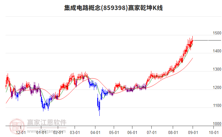 859398集成電路贏家乾坤K線工具