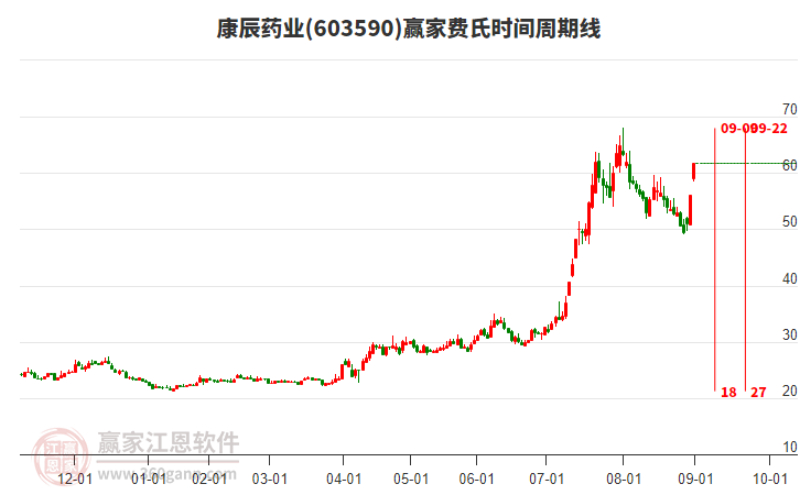 603590康辰藥業(yè)費氏時間周期線工具