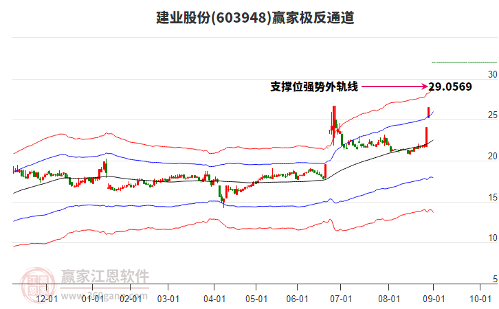 603948建業(yè)股份贏家極反通道工具