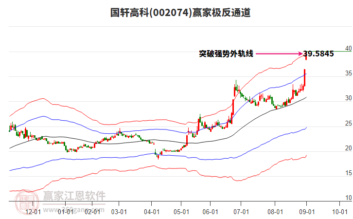 002074國(guó)軒高科贏家極反通道工具