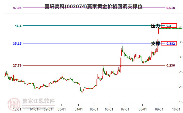 002074國(guó)軒高科黃金價(jià)格回調(diào)支撐位工具