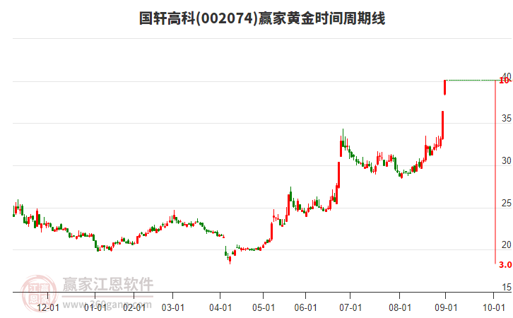 002074國(guó)軒高科黃金時(shí)間周期線工具