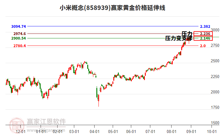 小米概念黃金價(jià)格延伸線工具