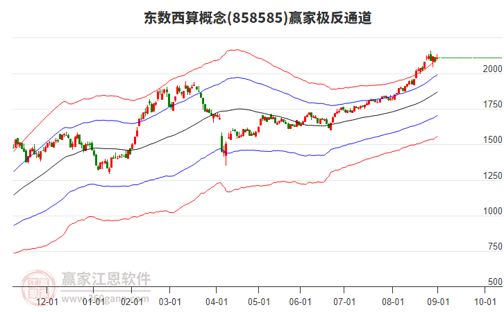 858585東數(shù)西算贏家極反通道工具 858585東數(shù)西算贏家極反通道工具