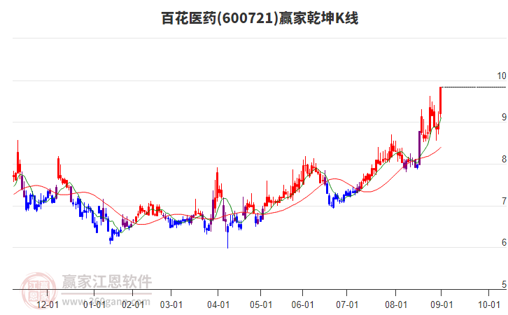 600721百花醫(yī)藥贏家乾坤K線工具