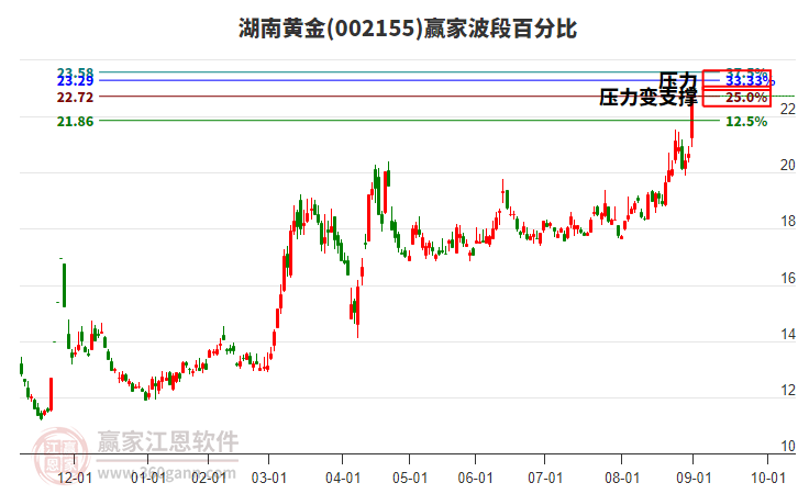 002155湖南黃金波段百分比工具