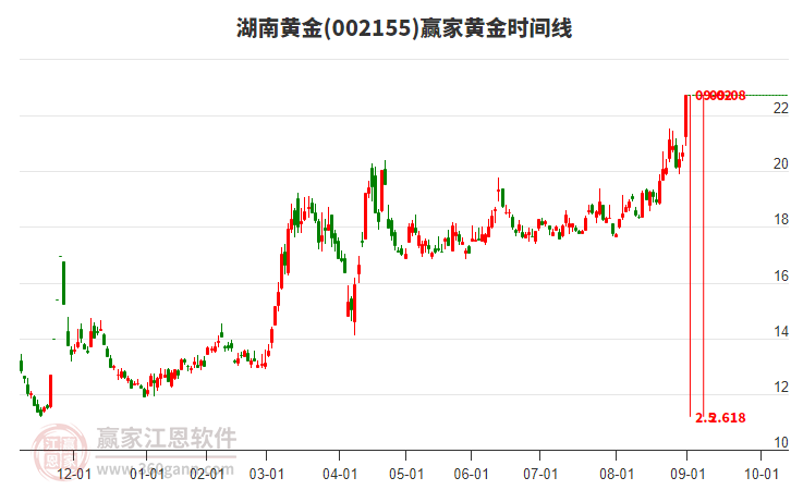 002155湖南黃金黃金時(shí)間周期線工具