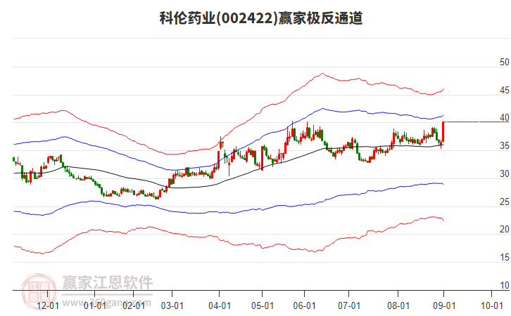 002422科倫藥業(yè)贏家極反通道工具