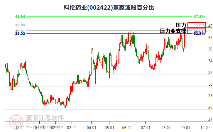 002422科倫藥業(yè)贏家波段百分比工具