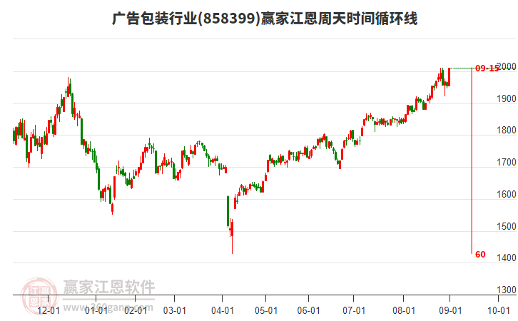 廣告包裝行業(yè)江恩周天時間循環(huán)線工具