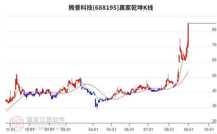 688195騰景科技贏家乾坤K線工具 688195騰景科技贏家乾坤K線工具