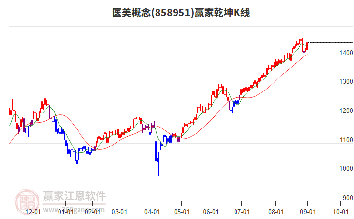 858951醫(yī)美贏家乾坤K線工具