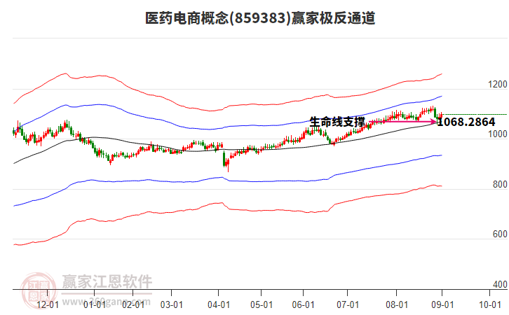 859383醫(yī)藥電商贏家極反通道工具