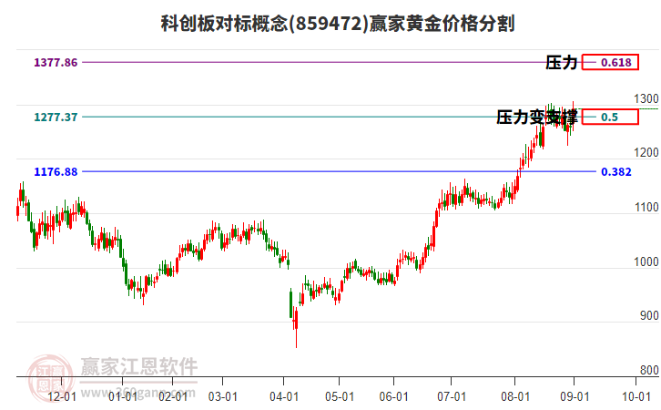 科創(chuàng)板對標概念黃金價格分割工具
