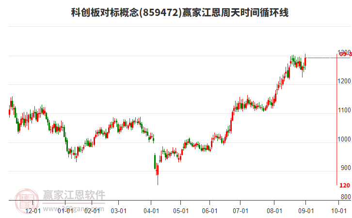 科創(chuàng)板對標概念江恩周天時間循環(huán)線工具