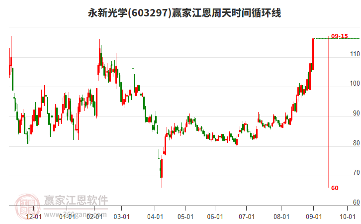 603297永新光學(xué)江恩周天時(shí)間循環(huán)線工具