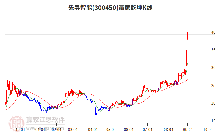 300450先導(dǎo)智能贏家乾坤K線(xiàn)工具