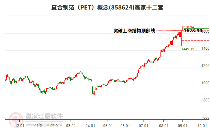 858624復(fù)合銅箔(PET)贏家十二宮工具 858624復(fù)合銅箔(PET)贏家十二宮工具
