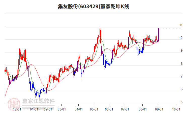 603429集友股份贏家乾坤K線工具