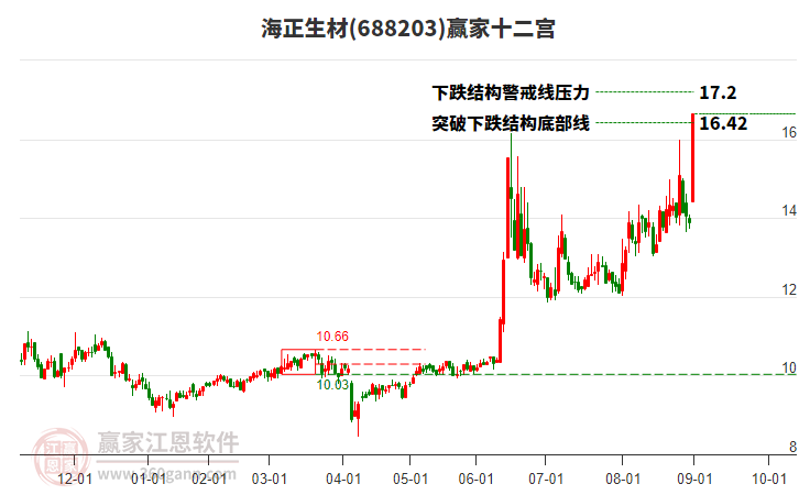 688203海正生材赢家十二宫工具 688203海正生材赢家十二宫工具