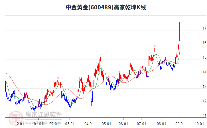 600489中金黃金贏家乾坤K線工具 600489中金黃金贏家乾坤K線工具