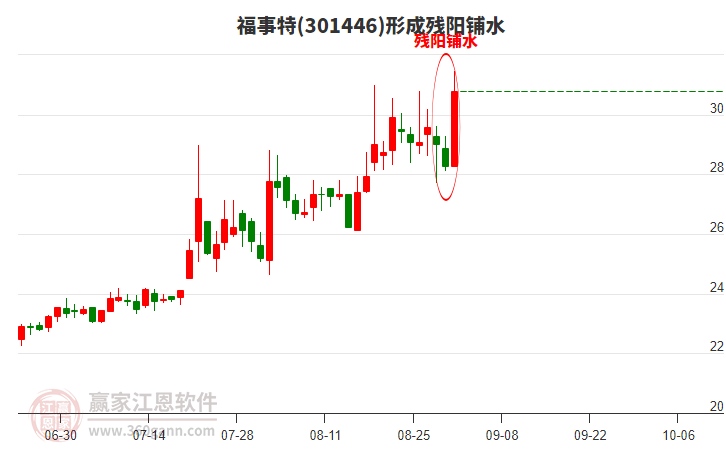 301446福事特形成殘陽鋪水形態(tài) 301446福事特形成殘陽鋪水形態(tài)