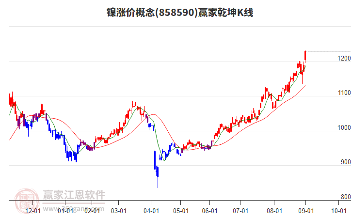 858590鎳漲價贏家乾坤K線工具 858590鎳漲價贏家乾坤K線工具