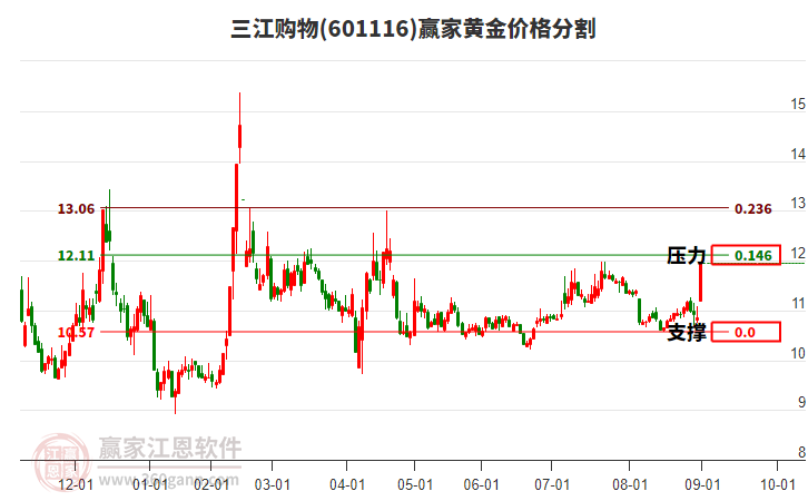 601116三江購物黃金價格分割工具