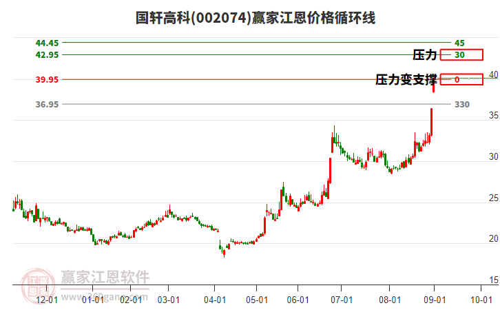 002074國(guó)軒高科江恩價(jià)格循環(huán)線工具 002074國(guó)軒高科江恩價(jià)格循環(huán)線工具