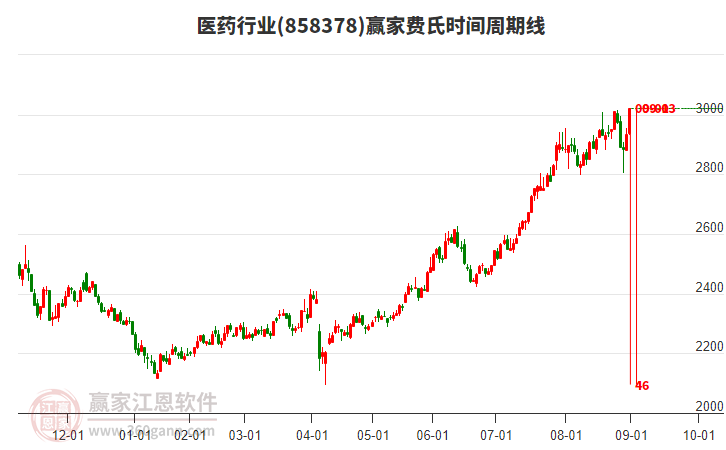 醫(yī)藥行業(yè)費(fèi)氏時(shí)間周期線工具